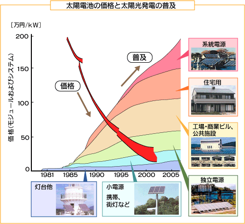 ���z�d�r�̉��i�Ƒ��z�����d�̕��y