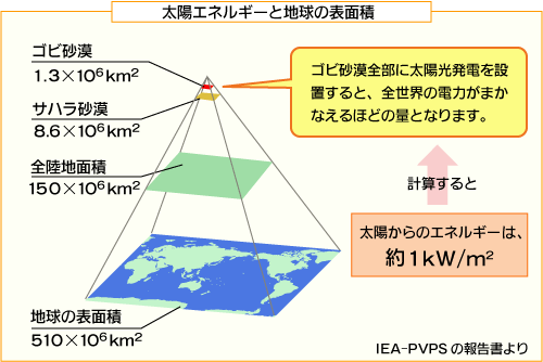 ���z�G�l���M�[�ƒn���̕\�ʐ�