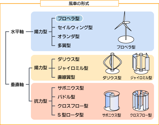 ���͔��d�̊e�푹��