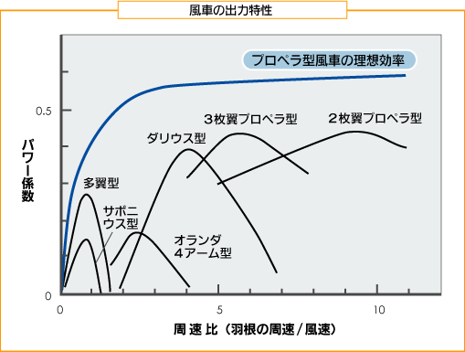 ���͔��d�̊e�푹��